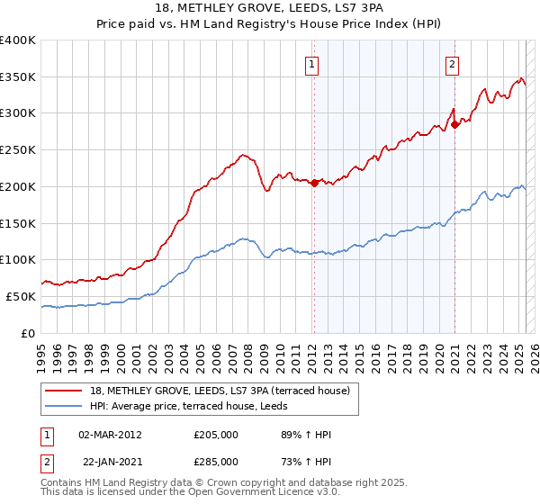 18, METHLEY GROVE, LEEDS, LS7 3PA: Price paid vs HM Land Registry's House Price Index