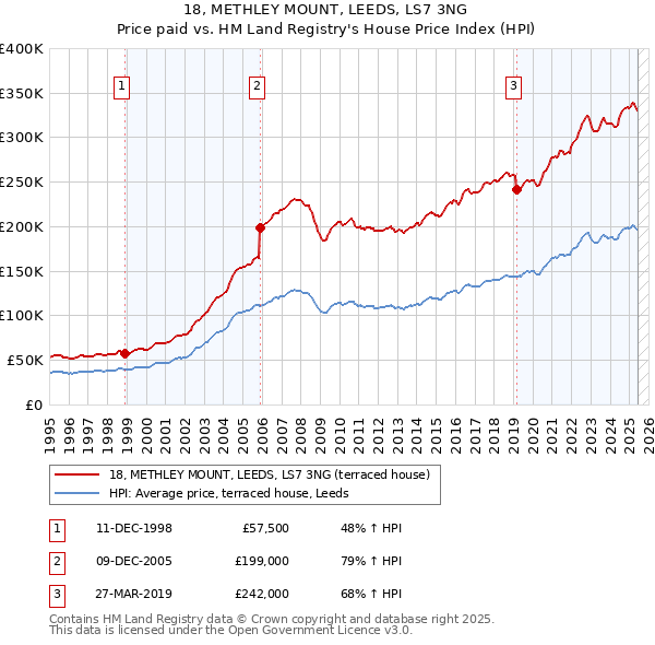 18, METHLEY MOUNT, LEEDS, LS7 3NG: Price paid vs HM Land Registry's House Price Index