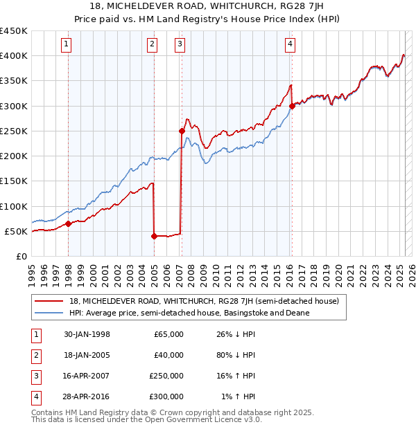 18, MICHELDEVER ROAD, WHITCHURCH, RG28 7JH: Price paid vs HM Land Registry's House Price Index