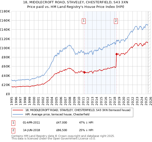 18, MIDDLECROFT ROAD, STAVELEY, CHESTERFIELD, S43 3XN: Price paid vs HM Land Registry's House Price Index