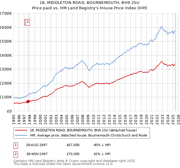 18, MIDDLETON ROAD, BOURNEMOUTH, BH9 2SU: Price paid vs HM Land Registry's House Price Index