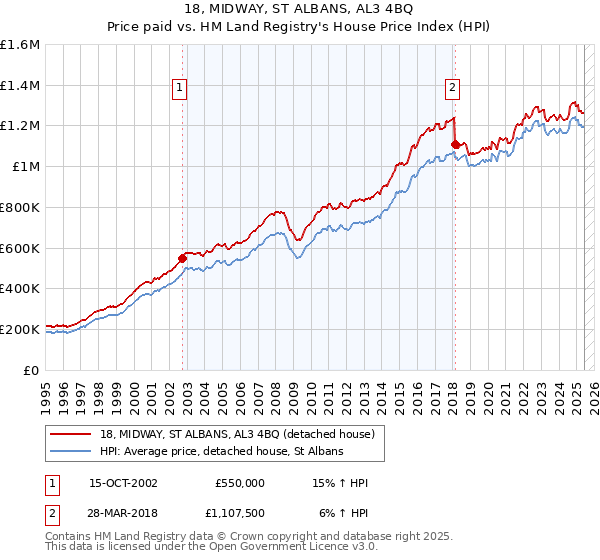 18, MIDWAY, ST ALBANS, AL3 4BQ: Price paid vs HM Land Registry's House Price Index