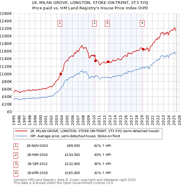 18, MILAN GROVE, LONGTON, STOKE-ON-TRENT, ST3 5YQ: Price paid vs HM Land Registry's House Price Index