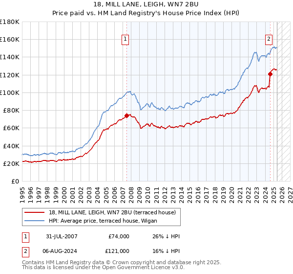 18, MILL LANE, LEIGH, WN7 2BU: Price paid vs HM Land Registry's House Price Index