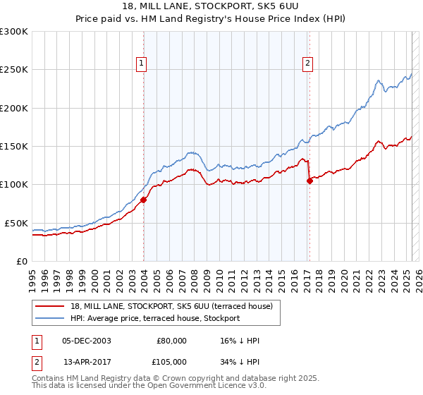 18, MILL LANE, STOCKPORT, SK5 6UU: Price paid vs HM Land Registry's House Price Index