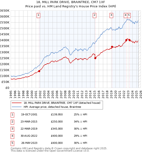 18, MILL PARK DRIVE, BRAINTREE, CM7 1XF: Price paid vs HM Land Registry's House Price Index