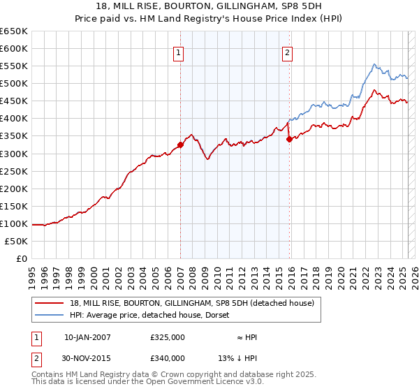 18, MILL RISE, BOURTON, GILLINGHAM, SP8 5DH: Price paid vs HM Land Registry's House Price Index