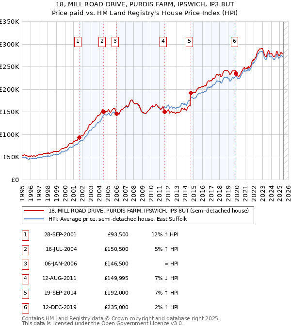 18, MILL ROAD DRIVE, PURDIS FARM, IPSWICH, IP3 8UT: Price paid vs HM Land Registry's House Price Index