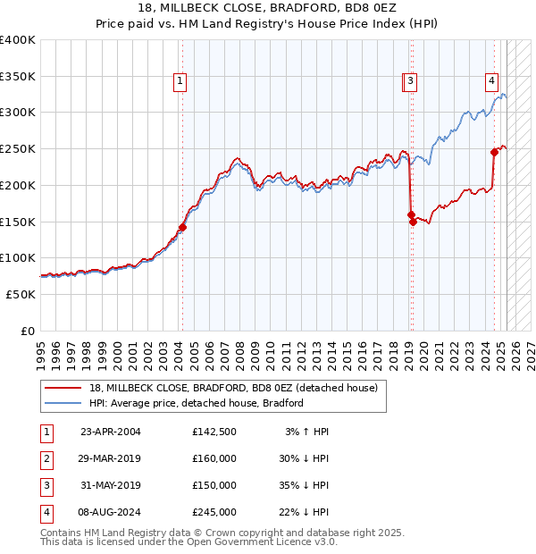 18, MILLBECK CLOSE, BRADFORD, BD8 0EZ: Price paid vs HM Land Registry's House Price Index