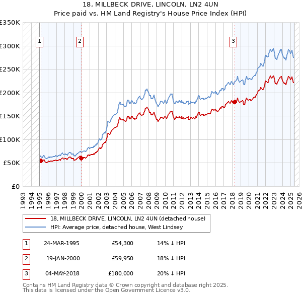 18, MILLBECK DRIVE, LINCOLN, LN2 4UN: Price paid vs HM Land Registry's House Price Index