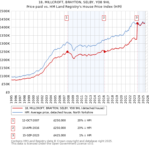 18, MILLCROFT, BRAYTON, SELBY, YO8 9HL: Price paid vs HM Land Registry's House Price Index