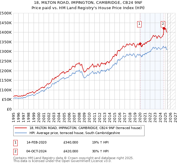 18, MILTON ROAD, IMPINGTON, CAMBRIDGE, CB24 9NF: Price paid vs HM Land Registry's House Price Index