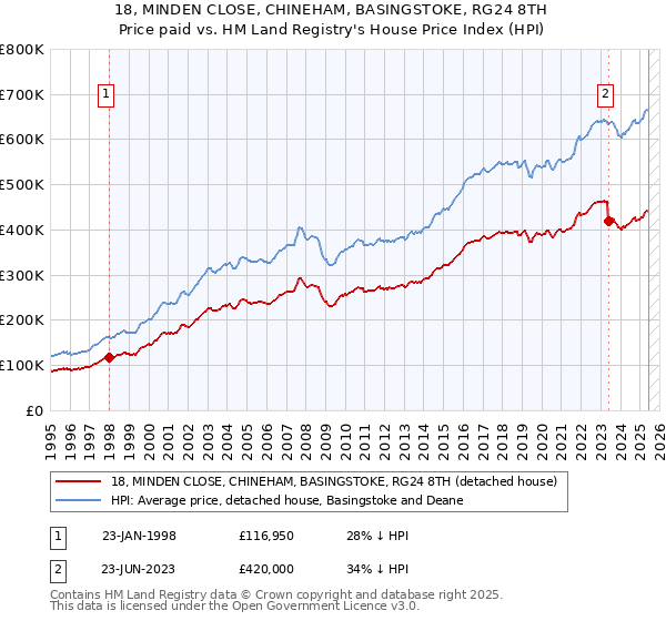 18, MINDEN CLOSE, CHINEHAM, BASINGSTOKE, RG24 8TH: Price paid vs HM Land Registry's House Price Index