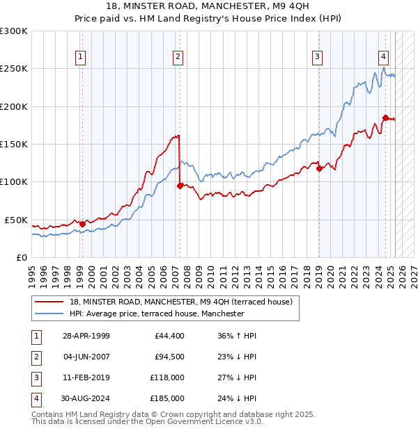 18, MINSTER ROAD, MANCHESTER, M9 4QH: Price paid vs HM Land Registry's House Price Index