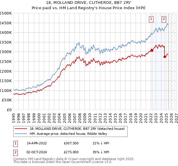 18, MOLLAND DRIVE, CLITHEROE, BB7 2RY: Price paid vs HM Land Registry's House Price Index