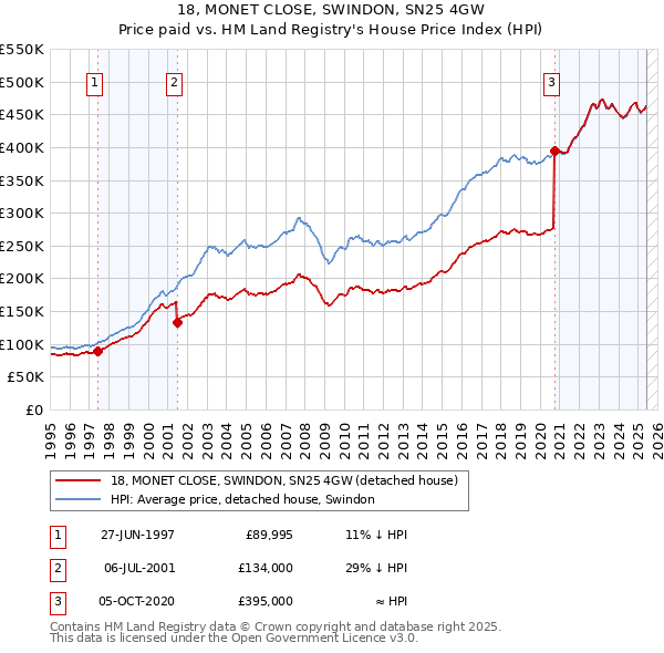 18, MONET CLOSE, SWINDON, SN25 4GW: Price paid vs HM Land Registry's House Price Index