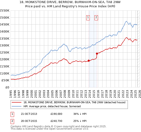 18, MONKSTONE DRIVE, BERROW, BURNHAM-ON-SEA, TA8 2NW: Price paid vs HM Land Registry's House Price Index