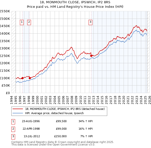 18, MONMOUTH CLOSE, IPSWICH, IP2 8RS: Price paid vs HM Land Registry's House Price Index