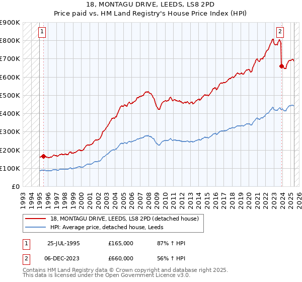 18, MONTAGU DRIVE, LEEDS, LS8 2PD: Price paid vs HM Land Registry's House Price Index