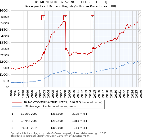 18, MONTGOMERY AVENUE, LEEDS, LS16 5RQ: Price paid vs HM Land Registry's House Price Index