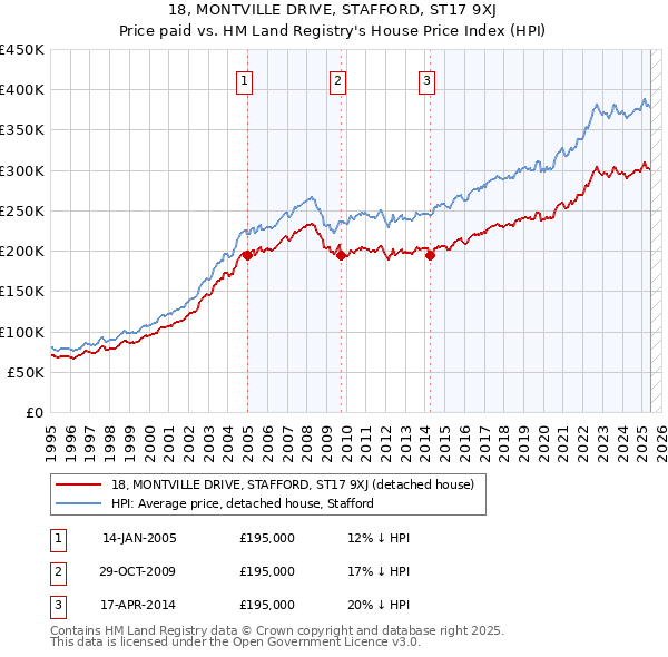 18, MONTVILLE DRIVE, STAFFORD, ST17 9XJ: Price paid vs HM Land Registry's House Price Index