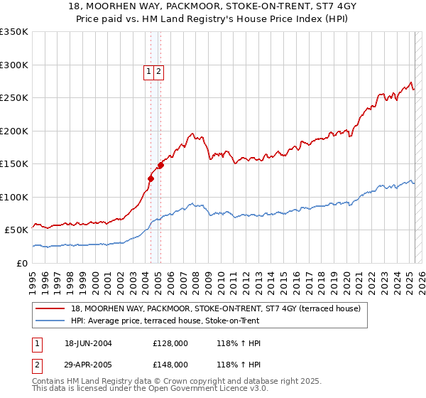 18, MOORHEN WAY, PACKMOOR, STOKE-ON-TRENT, ST7 4GY: Price paid vs HM Land Registry's House Price Index