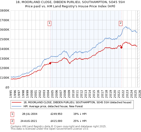 18, MOORLAND CLOSE, DIBDEN PURLIEU, SOUTHAMPTON, SO45 5SH: Price paid vs HM Land Registry's House Price Index
