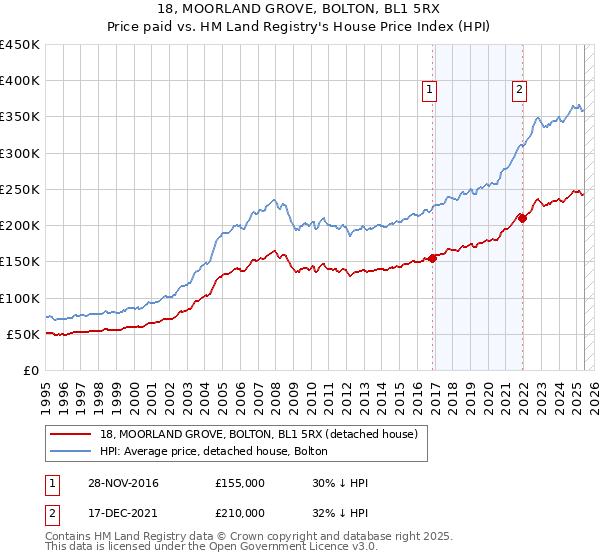 18, MOORLAND GROVE, BOLTON, BL1 5RX: Price paid vs HM Land Registry's House Price Index