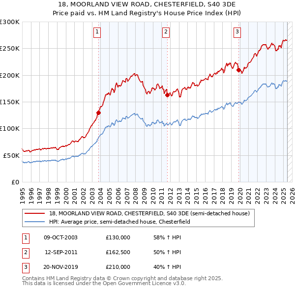 18, MOORLAND VIEW ROAD, CHESTERFIELD, S40 3DE: Price paid vs HM Land Registry's House Price Index