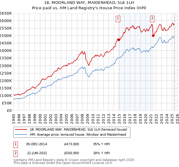 18, MOORLAND WAY, MAIDENHEAD, SL6 1LH: Price paid vs HM Land Registry's House Price Index
