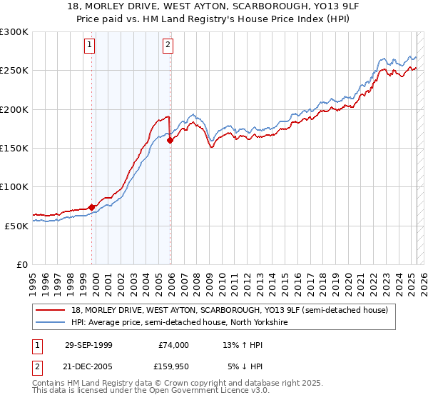 18, MORLEY DRIVE, WEST AYTON, SCARBOROUGH, YO13 9LF: Price paid vs HM Land Registry's House Price Index
