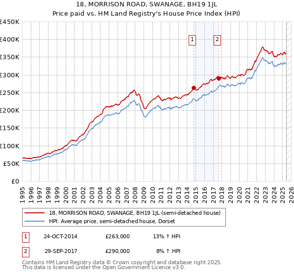 18, MORRISON ROAD, SWANAGE, BH19 1JL: Price paid vs HM Land Registry's House Price Index