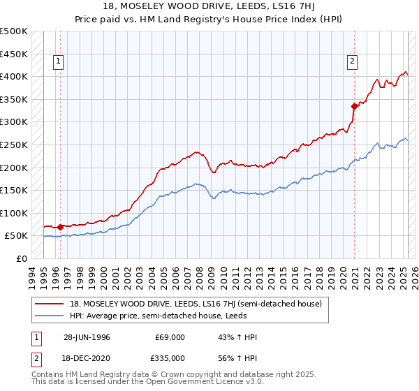 18, MOSELEY WOOD DRIVE, LEEDS, LS16 7HJ: Price paid vs HM Land Registry's House Price Index