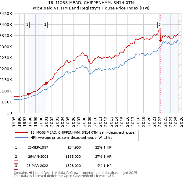 18, MOSS MEAD, CHIPPENHAM, SN14 0TN: Price paid vs HM Land Registry's House Price Index