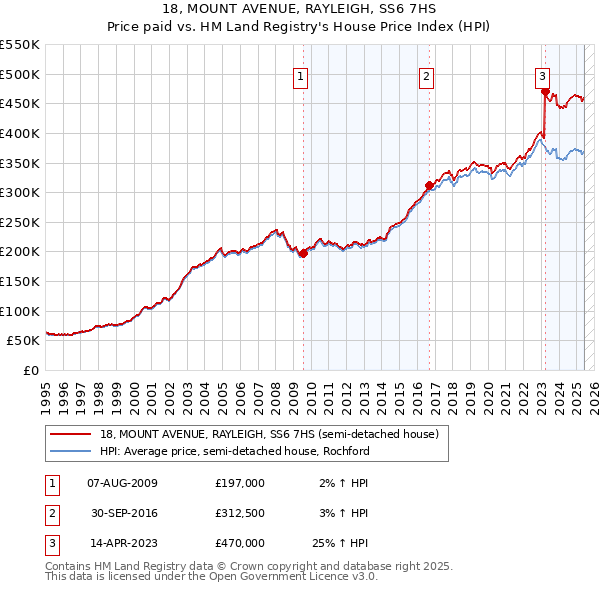 18, MOUNT AVENUE, RAYLEIGH, SS6 7HS: Price paid vs HM Land Registry's House Price Index