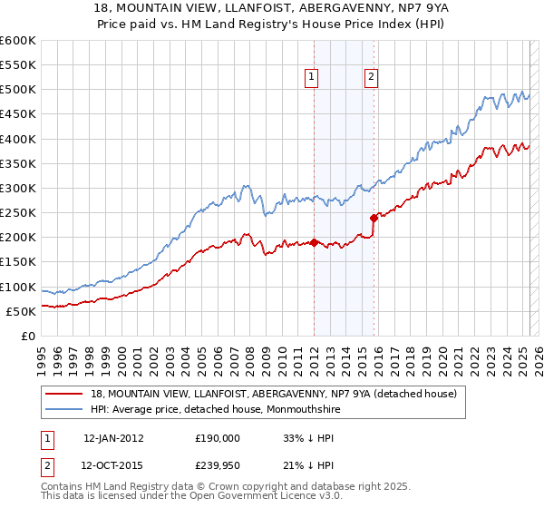 18, MOUNTAIN VIEW, LLANFOIST, ABERGAVENNY, NP7 9YA: Price paid vs HM Land Registry's House Price Index
