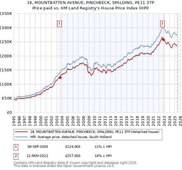 18, MOUNTBATTEN AVENUE, PINCHBECK, SPALDING, PE11 3TP: Price paid vs HM Land Registry's House Price Index
