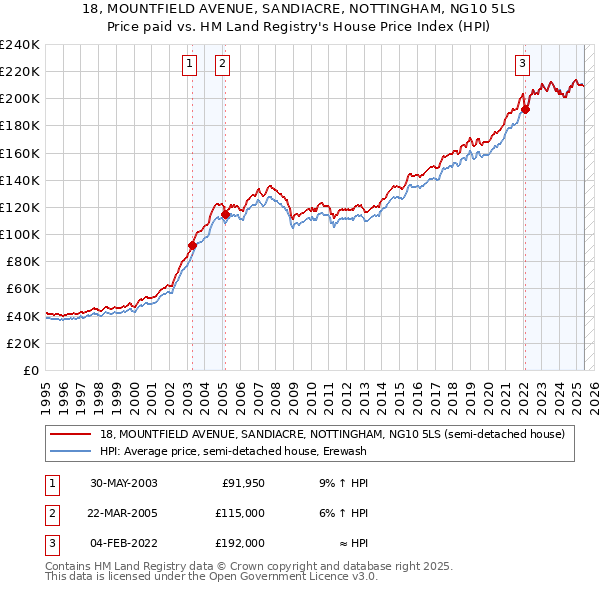 18, MOUNTFIELD AVENUE, SANDIACRE, NOTTINGHAM, NG10 5LS: Price paid vs HM Land Registry's House Price Index