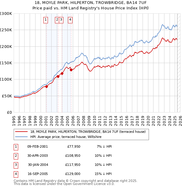 18, MOYLE PARK, HILPERTON, TROWBRIDGE, BA14 7UF: Price paid vs HM Land Registry's House Price Index