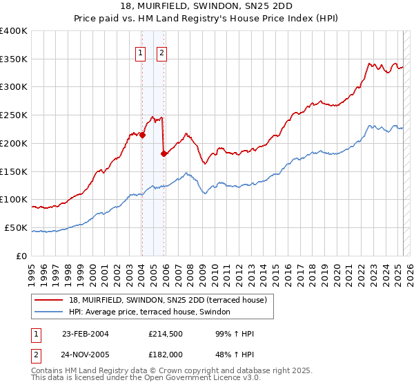 18, MUIRFIELD, SWINDON, SN25 2DD: Price paid vs HM Land Registry's House Price Index