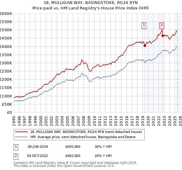 18, MULLIGAN WAY, BASINGSTOKE, RG24 9YN: Price paid vs HM Land Registry's House Price Index