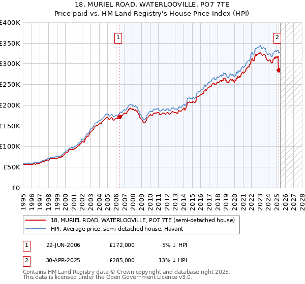 18, MURIEL ROAD, WATERLOOVILLE, PO7 7TE: Price paid vs HM Land Registry's House Price Index