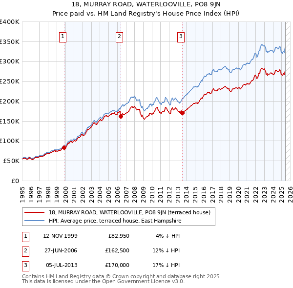 18, MURRAY ROAD, WATERLOOVILLE, PO8 9JN: Price paid vs HM Land Registry's House Price Index