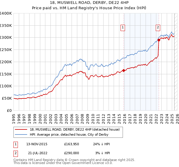 18, MUSWELL ROAD, DERBY, DE22 4HP: Price paid vs HM Land Registry's House Price Index