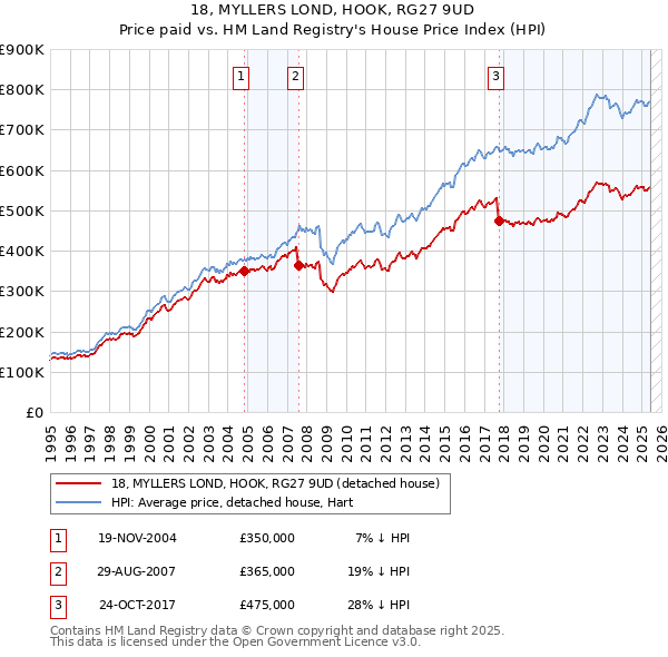 18, MYLLERS LOND, HOOK, RG27 9UD: Price paid vs HM Land Registry's House Price Index