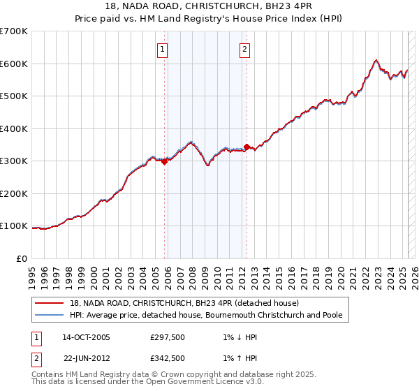 18, NADA ROAD, CHRISTCHURCH, BH23 4PR: Price paid vs HM Land Registry's House Price Index