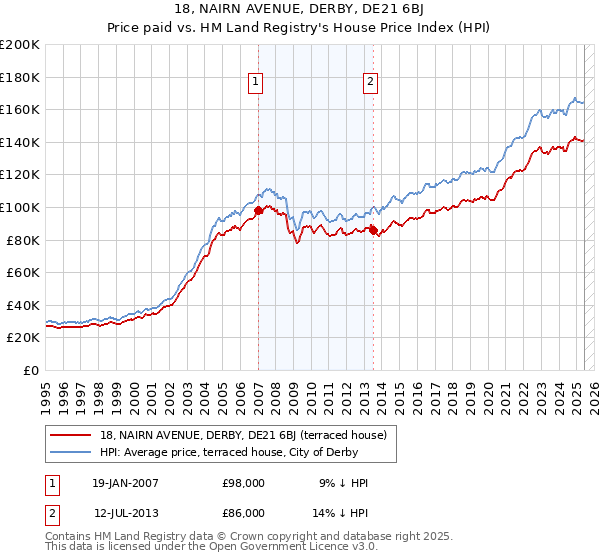 18, NAIRN AVENUE, DERBY, DE21 6BJ: Price paid vs HM Land Registry's House Price Index