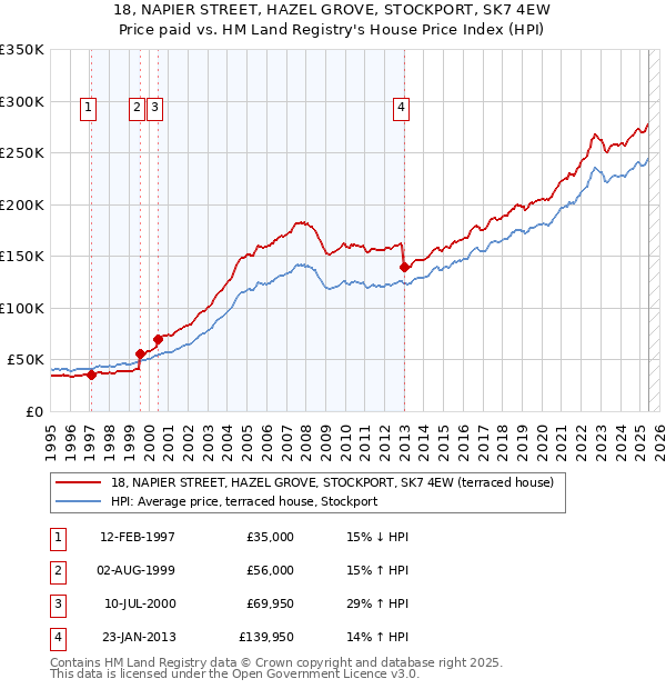 18, NAPIER STREET, HAZEL GROVE, STOCKPORT, SK7 4EW: Price paid vs HM Land Registry's House Price Index
