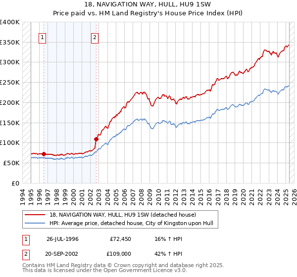 18, NAVIGATION WAY, HULL, HU9 1SW: Price paid vs HM Land Registry's House Price Index