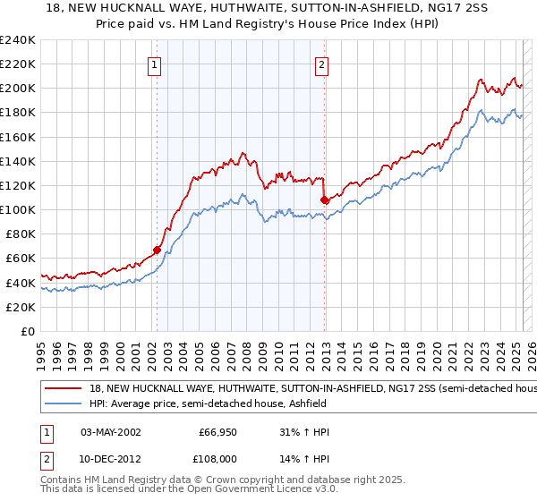 18, NEW HUCKNALL WAYE, HUTHWAITE, SUTTON-IN-ASHFIELD, NG17 2SS: Price paid vs HM Land Registry's House Price Index
